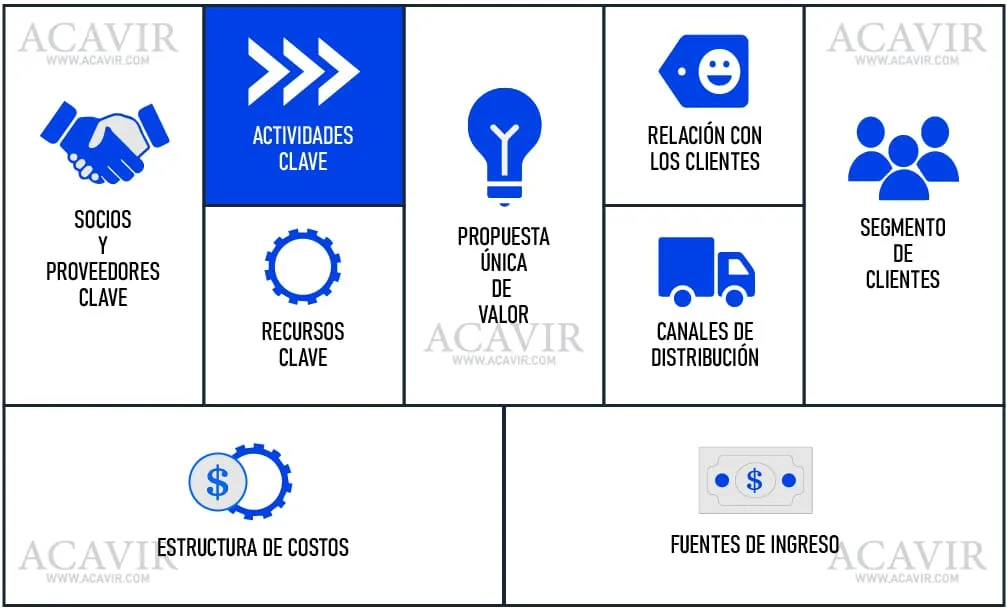 actividades clave canvas