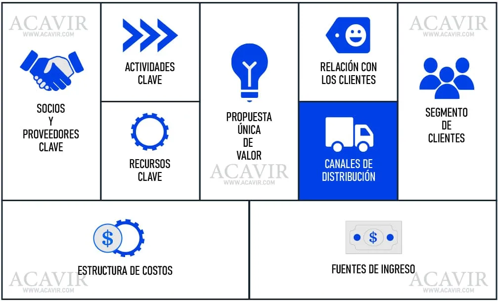 canales de distribución canvas