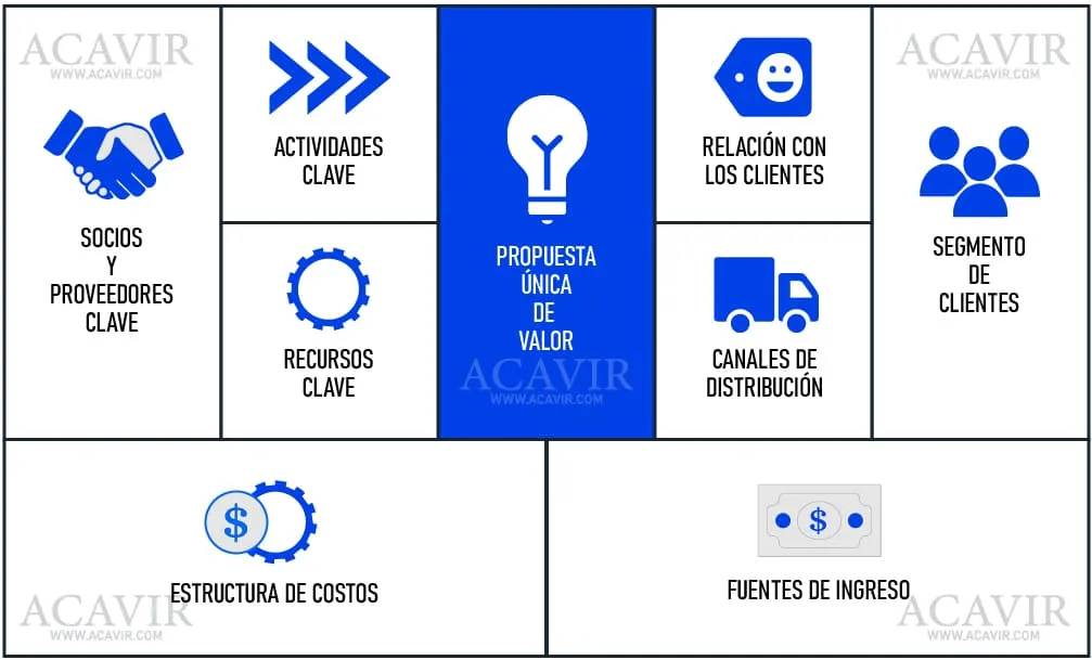 propuesta de valor canvas