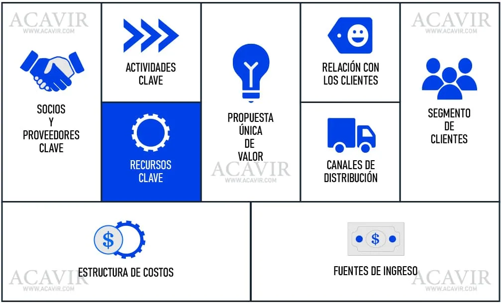 recursos clave canvas