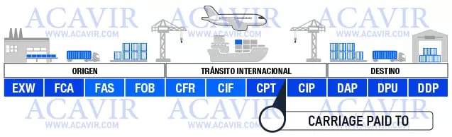 cpt incoterms 2020