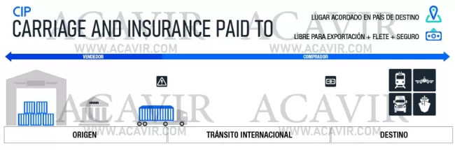 cip incoterms