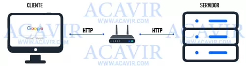 conexión cliente servidor internet