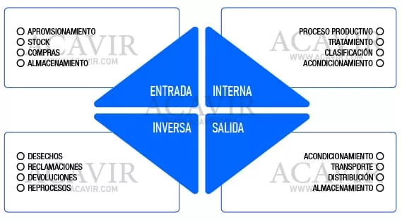 componentes de la logística