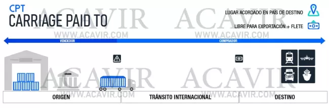 cpt incoterms