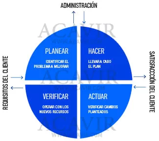 círculo pdca calidad demming