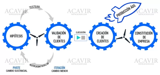 desarrollo metodologías lean startup