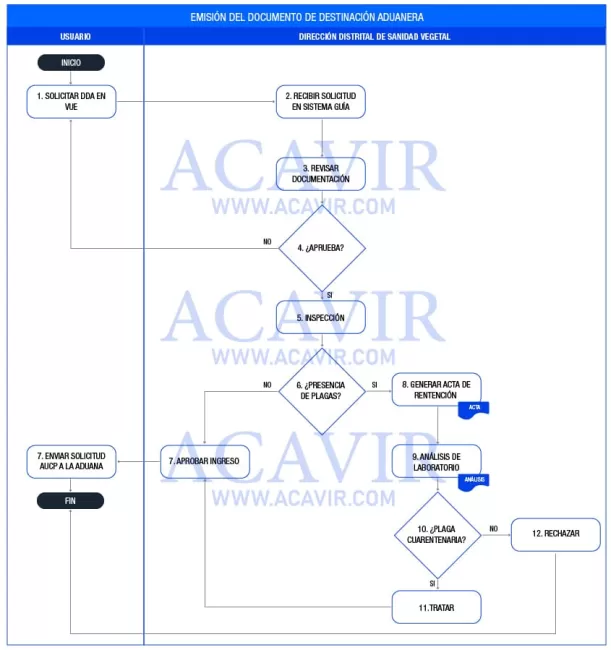 documento de destinación aduanera