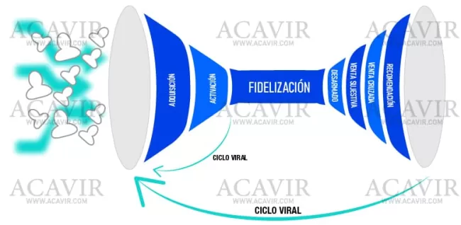 funnel de consumo internet
