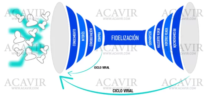 funnel de consumo