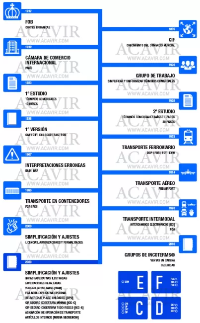 antecedentes reglas incoterms