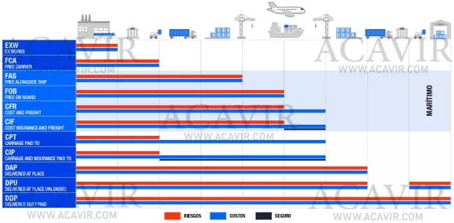 tabla incoterms 2020