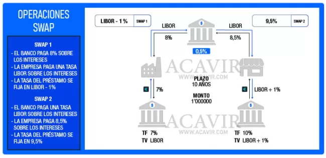 operaciones swap