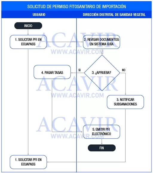 permiso fitosanitario importación