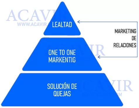 pirámide de la lealtad