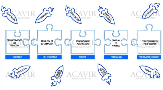 proceso de compra
