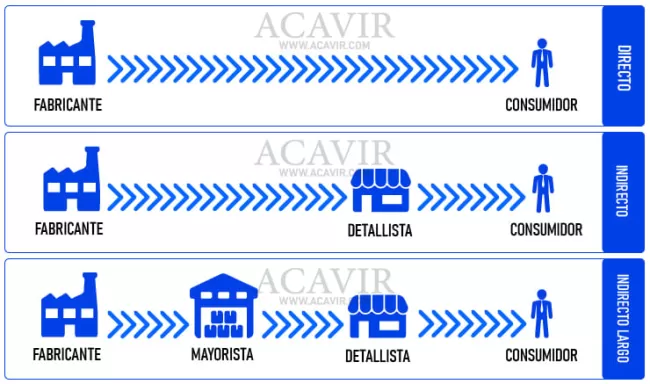 tipos de canales de distribución